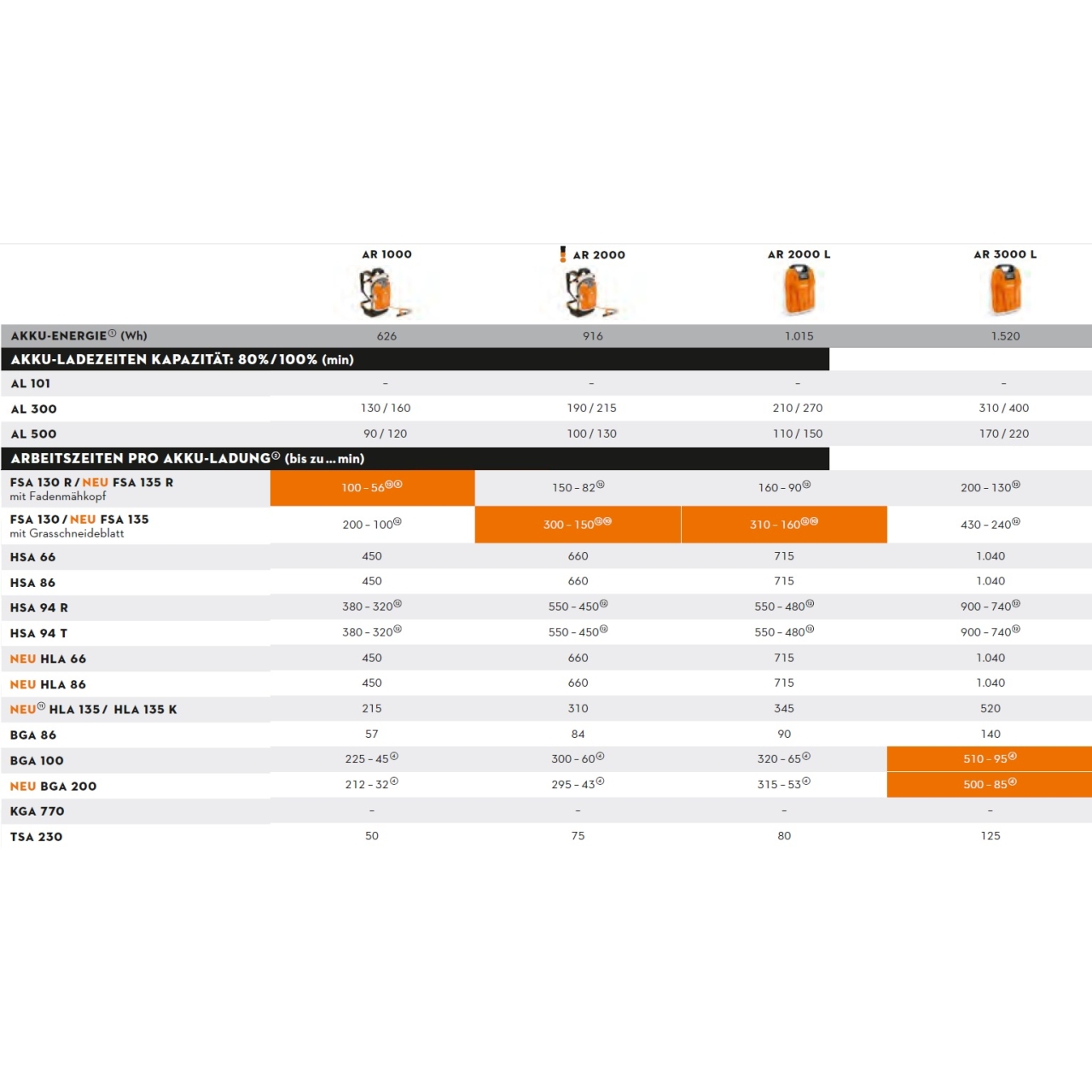 Stihl Akku-Motorsense FSA 135 R die Arbeitszeiten nach Akkugrösse