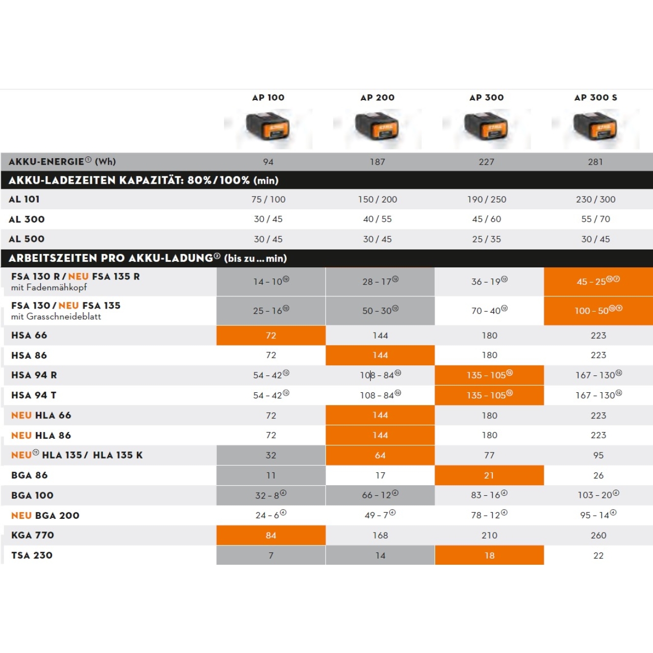 Stihl Akku-Hochheckenschneider HLA 135KLadezeit Laufzeit